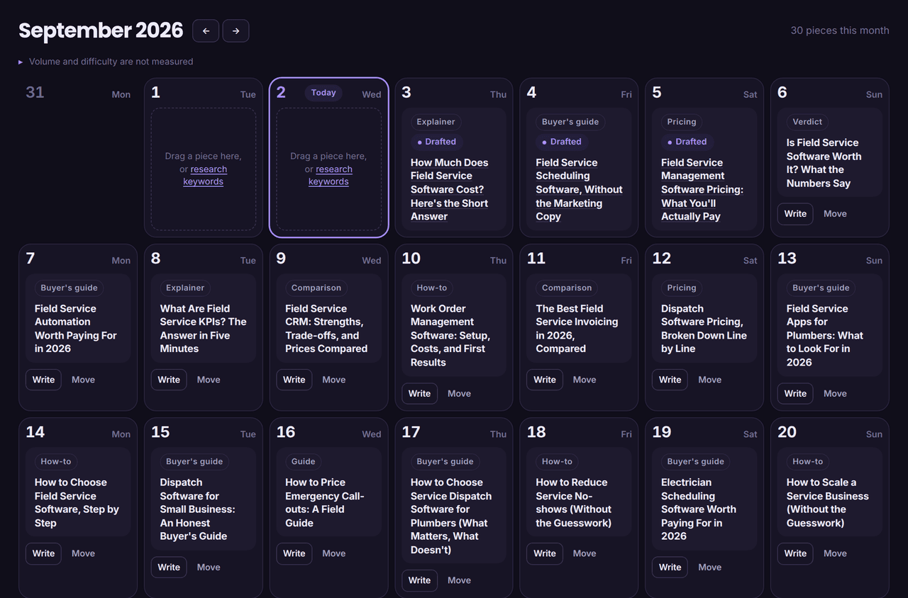 The content calendar for September 2026: a seven-column month grid, each day a white card with a large day number, holding a tinted piece card with a content-type chip such as Pricing or Buyer's guide and a headline. Three pieces are marked Drafted; empty days read “Drag a piece here, or research keywords”. A footnote says volume and difficulty are not measured.