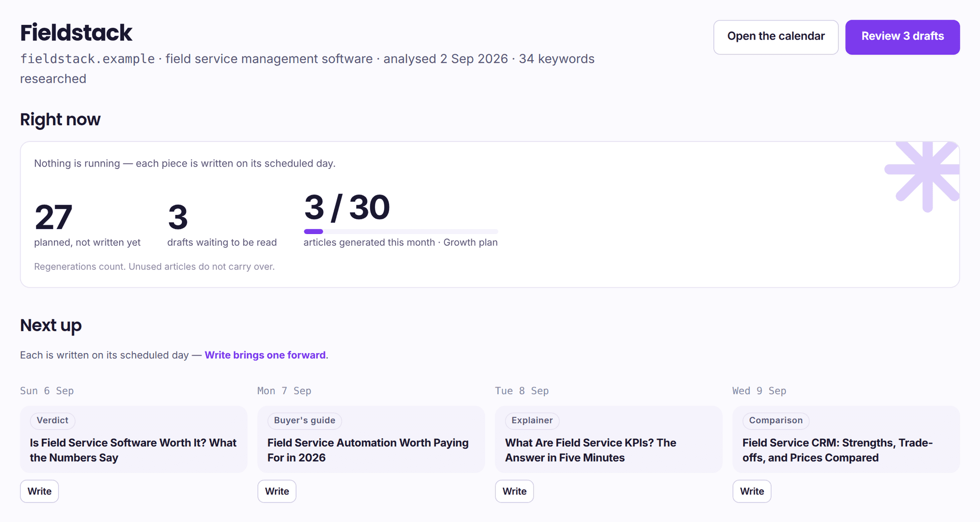 The Rankli overview screen for a demo project called Fieldstack: counters reading 27 planned, 3 drafts waiting to be read and 3 of 30 articles generated this month; then four pieces due next, each a card with a content-type chip, a headline and a Write button.